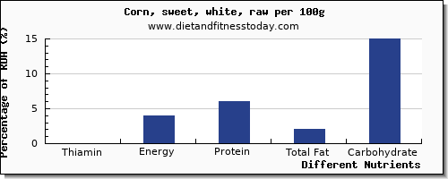chart to show highest thiamin in thiamine in sweet corn per 100g